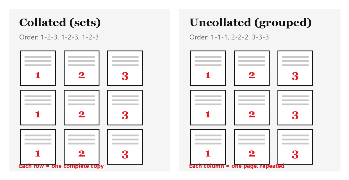 Collated vs Uncollated Printing